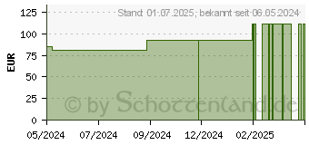 Preistrend fr LAVANID Wundgel V+ hhere Viskositt (19215329)