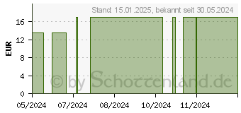 Preistrend fr WUB 100 Tage Osteoporose/Apo.Umschau (19215387)