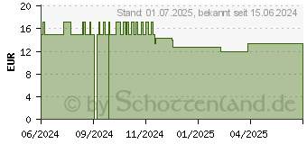 Preistrend fr FOLIO 2 basic DHA Hartkapseln (19215766)