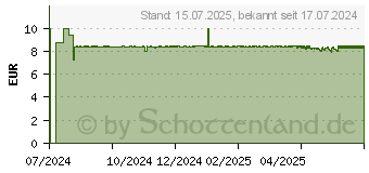 Preistrend fr BIOXCIN Forte Shampoo gg.intensiven Haarausfall (19216174)