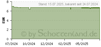 Preistrend fr BIOXCIN schwarzer Knoblauch gg.Haarausfall Shampoo (19216180)