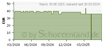 Preistrend fr VENOFIX A Venenpunktionsb.23 G 0,65x19mm 30cm blau (19222826)