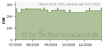 Preistrend fr COSMOPOR silicone Wundverband 10x20 cm (19223004)