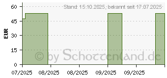 Preistrend fr MEPILEX Border Flex Schaumverb.haft.7,5x7,5 cm (19223085)
