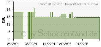 Preistrend fr MANOSAN Tabletten (19223300)