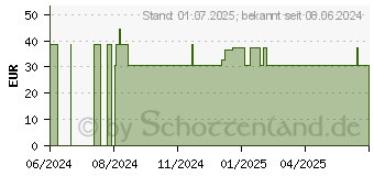 Preistrend fr MANOSAN Tabletten (19223317)