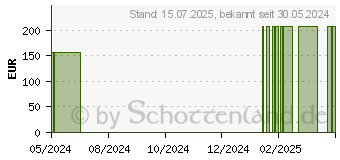 Preistrend fr BIATAIN Ibu Schaumverband 10x10 cm sanft haftend (19223470)