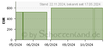 Preistrend fr BIATAIN Ag Schaumverband 20x20 cm nicht haftend (19223487)