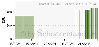 Preistrend fr BIATAIN Silicone Non-Border Schaumverb.20x20 cm (19223518)