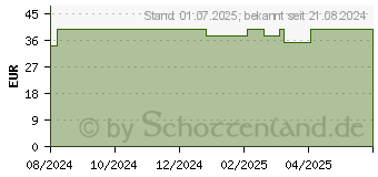 Preistrend fr LUBEXXX Beckenbodentrainer Set f.Fortgeschrittene (19223659)