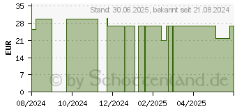 Preistrend fr LUBEXXX buggyFIT Beckenboden-Set n.Schwangerschaft (19223665)