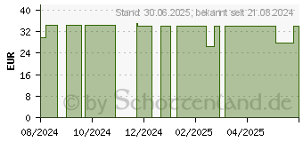 Preistrend fr LUBEXXX BeckenBodenPlus Set Trainer+Gleitmittel (19223671)