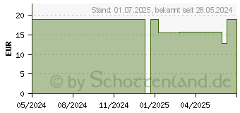 Preistrend fr LUBEXXX Beckenboden Trainingshilfe Einzeln (19223688)