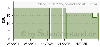 Preistrend fr LUBEXXX BeckenBodenPlus Trainingshilfe Einzeln (19223702)