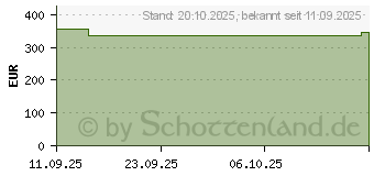 Preistrend fr VLIWASORB sensitive bor.17,5x17,5cm superab.Wundv. (19223843)