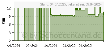 Preistrend fr OCUVERS drops Gel Augentropfen (19225983)