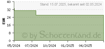 Preistrend fr BIODERMA Pigmentbio Nachtpflege Creme (19226066)