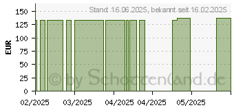 Preistrend fr ACHILLOTRAIN Gr.3 beige (19226103)