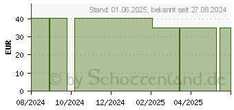 Preistrend fr WEPA 7 Tage smart4 Wochenmagazin UV-Schutz+ Regenb (19226356)