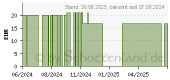 Preistrend fr L-CARNITIN Kapseln (19227976)