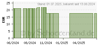 Preistrend fr L-TRYPTOPHAN KAPSELN (19227982)