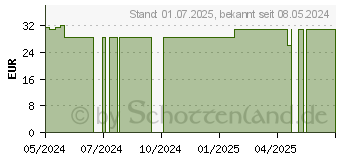 Preistrend fr ELASTOMULL haft 10 cmx20 m Fixierbinde (19229662)