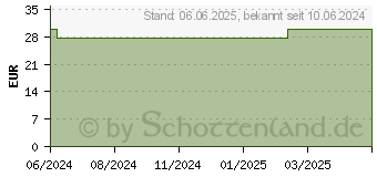 Preistrend fr PEHA-LASTOTEL Fixierbinde 10 cmx4 m (19229685)