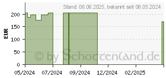 Preistrend fr PEHA-HAFT Fixierbinde latexfrei 8 cmx20 m (19229691)