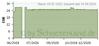 Preistrend fr CLEARBLUE Schwangerschaftstest schnelle Erkennung (19230642)