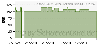 Preistrend fr NOVOPEN 6 Injektionsgert blau (19230949)