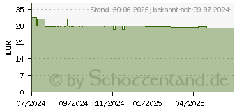 Preistrend fr DERMASENCE Hyalusome aktiv.Fruchtsure Creme (19231788)