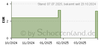 Preistrend fr RAUSCH Anti-Pollution-Shampoo m.Schweizer Apfel (19231794)