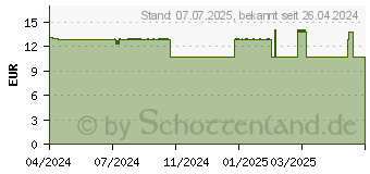 Preistrend fr RAUSCH Anti-Pollution-Spray m.Schweizer Apfel (19231819)