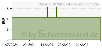 Preistrend fr MEDELA Stilleinlage Einweg ultra-atmungsaktiv (19233882)