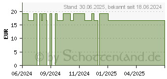 Preistrend fr KOLLOIDALES SILBER 50 ppm flssig (19234203)