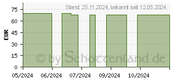 Preistrend fr HYDROCOLL Wundverband 5x5 cm (19235473)