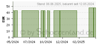 Preistrend fr PAGASLING Mulltupfer Gr.3 pflaumengro steril (19235496)