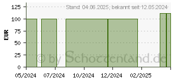 Preistrend fr JELONET Paraffingaze 5x5 cm steril Peelpack (19235510)