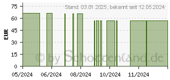 Preistrend fr COSMOPOR Advance Wundverband 8x15 cm (19235533)