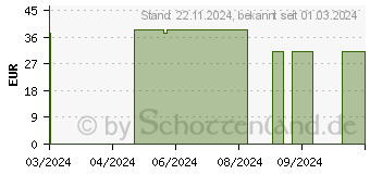 Preistrend fr BD MICRO-FINE+ Insulinspr.0,3 ml U100 0,3x8 mm (19235591)