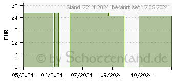 Preistrend fr BD MICRO-FINE ULTRA Pen-Nadeln 0,25x5 mm 31 G (19235705)