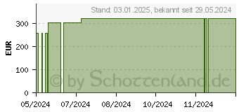 Preistrend fr CAPHOSOL Mundsplung 128 Anwendungen Monatspa.Btl. (19236188)