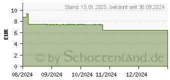 Preistrend fr WICK Husten-Sirup Natura Kinder (19236811)