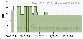 Preistrend fr CERES Johanniskraut Hypericum Kombination Tropfen (19237584)