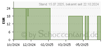 Preistrend fr BITTERKRAFT Mundl mit Krutern (19238508)