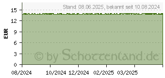 Preistrend fr ILON WundXtra Salbe (19238537)