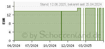 Preistrend fr TENS Gel-Elektroden-Pads Dr.Senst (19238543)