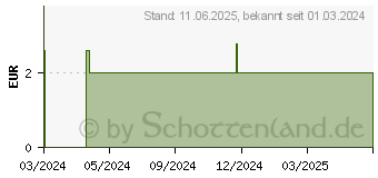 Preistrend fr TEPE Compact Tuft Einbschelbrste (19238566)