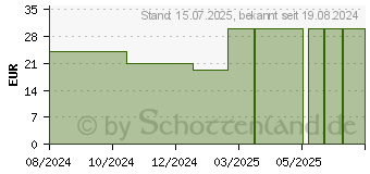 Preistrend fr BEAUTYMIX Pulver (19240014)