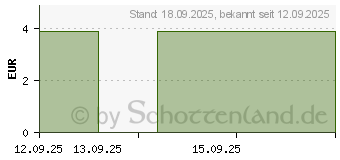 Preistrend fr BILASTIN STADA 20 mg Tabletten (19240043)